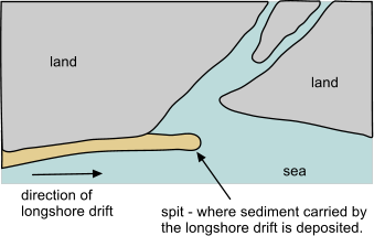 land land sea spit - where sediment carried by the longshore drift is deposited. direction of longshore drift